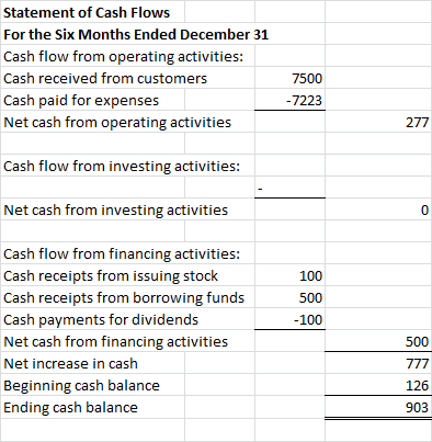 Statement of Cash Flows For the Six Months Ended December 31 Cash flow from operating activities: Cash received from customer