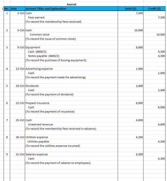 Credit ($) Journal 1 No. Date Account Titles and Explanation 2-Oct Cash Fees earned (To record the membership fees received)