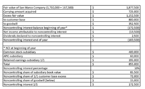 Fair value of San Marco Company (1,710,000+ 167,500) I carrying amount acquired Excess fair value to customer base to goodwil