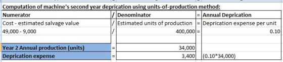 Computation of machines second year deprication using units-of-production method: Numerator Denominator Annual Deprication C