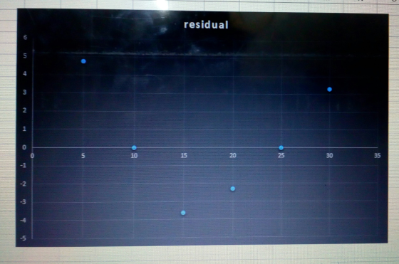 residual 30