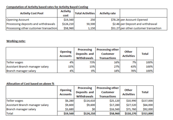 Activity rate Computation of Activity based rates for Activity Based Costing Activity Cost Pool Activity Total Activities cos