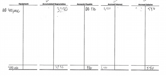 Equipment Accumulated Depreciation Accrued Interest Accrued Salaries Accounts Payable BB 876 DB 400, ou 3290 1,400 I sro 400,