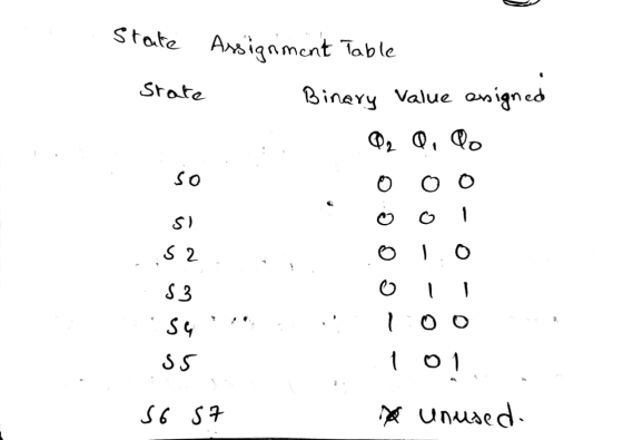 State Ansignment Table Binary Value anigned Stote So 1 S 2 S3 S4 SS AUnused