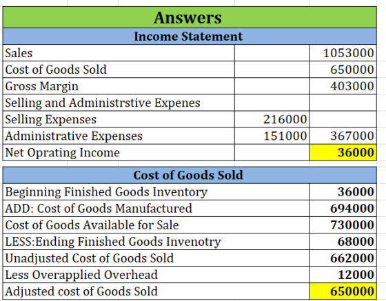 1053000 650000 403000 216000 151000 Answers Income Statement Sales Cost of Goods Sold Gross Margin Selling and Administrstive