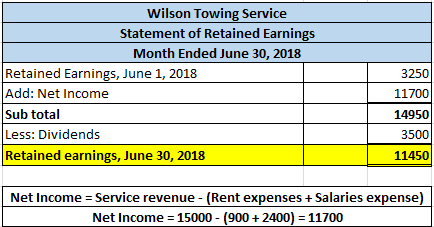Wilson Towing Service Statement of Retained Earnings Month Ended June 30, 2018 Retained Earnings, June 1, 2018 Add: Net Incom