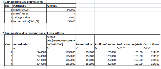 Amount 640000 1 Computation SLM depreciation Sno Particulars 1 Machine Cost 2 Life of Asset 3 Salvage Value 4 Depreciation[(1
