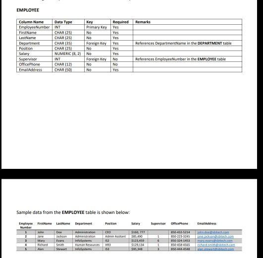 EMPLOYEE Remark Column Name EmployeeNumberINT Primary Key Yes No CHAR (25 CHAR (35 CHAR 25 NUMERIC INT CHAR (12 CHAR Name in