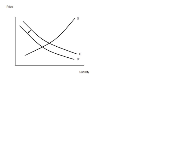 Price D Quantity