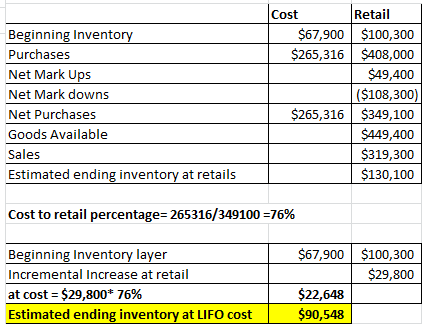 Cost $67,900 $265,316 Beginning Inventory Purchases Net Mark Ups Net Mark downs Net Purchases Goods Available Sales Estimated