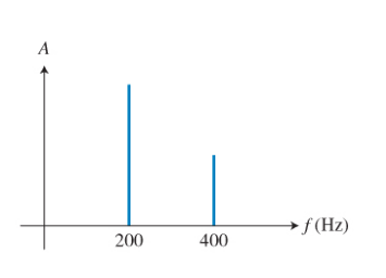 f(Hz) 400