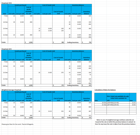 Cost of Goods Sold Inventory Balance Perpetual-FIFO Goods purchased Cost of goods Available Date # of units Cost per unit for