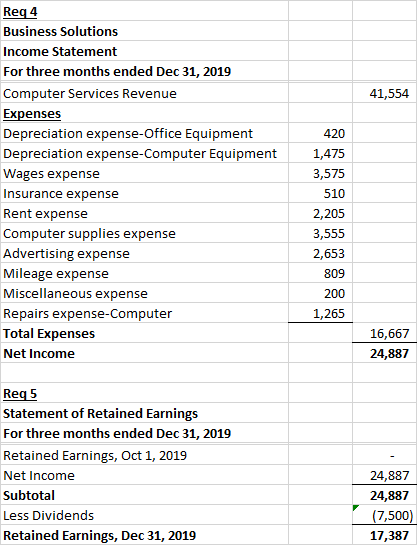 41,554 420 1,475 Req 4 Business Solutions Income Statement For three months ended Dec 31, 2019 Computer Services Revenue Expe