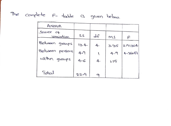 The compleeabegven belkus ve bel ANOVA Between gvoups | 13-4-丨 4-1 3851271364 Behseen peSers 4.4-2i Total 22.9 9