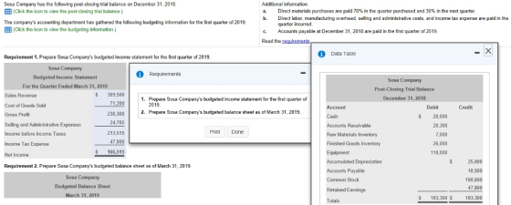 Sosa Company has the following post-closing trial balance on December 31, 2018 E (Click the icon to view the post-closing trial balance.) The companys accounting department has gathered the following budgeting information for the first quarter of 2019 E (Click the icon to view the budgeting information.) Additional information: a. Direct materials purchases are paid 70% in the quarter purchased and 30% in the next quarter, b. Direct labor, manufacturing overhead, selling and administrative costs, and income tax expense are paid in the quarter incurred. C. Accounts payable at December 31, 2018 are paid in the first quarter of 2019. Read the requirements Data Table Requirement 1. Prepare Sosa Companys budgeted income statement for the first quarter of 2019. Requirements 1. Prepare Sosa Companys budgeted income statement for the first quarter of 2019. 2. Prepare Sosa Companys budgeted balance sheet as of March 31, 2019. Credit Sosa Company Budgeted Income Statement For the Quarter Ended March 31, 2019 Sales Revenue $ 309,500 Cost of Goods Sold 71,200 Gross Profit 238,300 Selling and Administrative Expenses 24,785 Income before Income Taxes 213,515 Income Tax Expense 47,000 166,515 Net Income Done Sosa Company Post-Closing Trial Balance December 31, 2018 Account Debit Cash 20,000 Accounts Receivable 20,300 Raw Materials Inventory 7,000 Finished Goods Inventory 26,000 Equipment 110,000 Accumulated Depreciation Accounts Payable Common Stock Retained Earnings $ 183,300 $ Totals Requirement 2. Prepare Sosa Companys budgeted balance sheet as of March 31, 2019. 25,000 10,500 100,000 47,800 Sosa Company Budgeted Balance Sheet March 31, 2019 183,300
