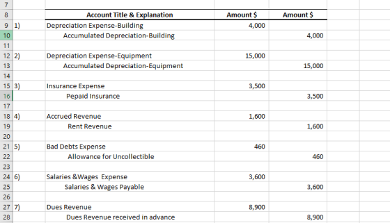 7 8 Amount $ Account Title & Explanation Depreciation Expense-Building Accumulated Depreciation-Building Amount $ 4,000 9 1)
