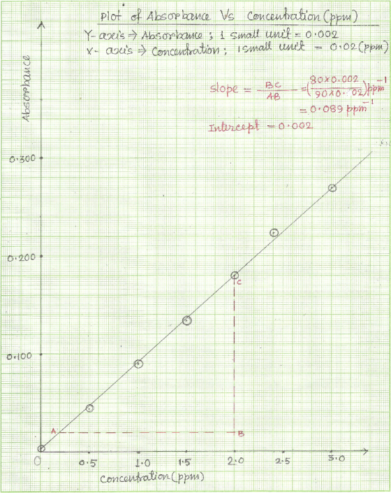 plot of Absorbeance Vs Concentration (pour) Yaris → Absorbance ; 1 Small unit - 0:002 y- dous → Concentration ; small unit -