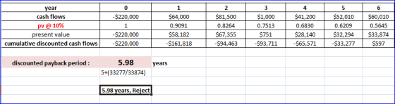 -$220,000 year cash flows pv @ 10% present value cumulative discounted cash flows $64,000 0.9091 $81,500 0.8264 $67,355 $94,4