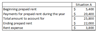 Beginning prepaid rent Payments for prepaid rent during the year Total amount to account for Ending prepaid rent Rent expense
