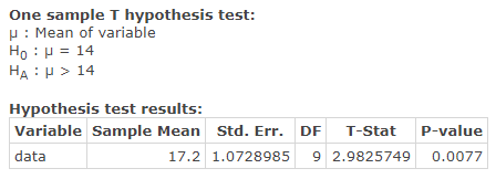 One sample T hypothesis test: M: Mean of variable Ho: M = 14 HA: > 14 Hypothesis test results: Variable Sample Mean Std. Err.