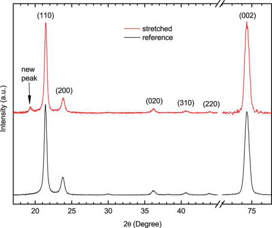 (110) (002) stretched reference new peak (200) (020) (310) (220) 20 25 30 35 40 75 20 (Degree) Intensity (a.u.)