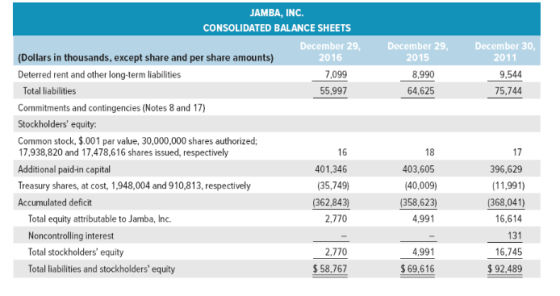 JAMBA, INC. CONSOLIDATED BALANCE SHEETS December 29, December 29, December 30, 2011 (Dollars in thousands, except share and p