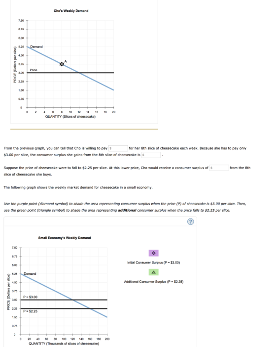 Chos Weekly Demand 7.50 6.75 6.00 5.25 4.50 3.75 Price 3.00 2.25 1.50 0.75 0 28 10 12 41 18 20 QUANTITY (Slices of cheesecake) From the previous graph, you can tell that Cho is willing to pay $ $3.00 per slice, the consumer surplus she gains from the 8th slice of cheesecake is S for her 8th slice of cheesecake each week. Because she has to pay only Suppose the price of cheesecake were to fall to $2.25 per slice. At this lower price, Cho would receive a consumer surplus of S slice of cheesecake she buys. from the 8th The following graph shows the weekly market demand for cheesecake in a small economy Use the purple point (dlamond symbol) to shade the area representing consumer surplus when the price (P) of cheesecake is $3.00 per slice. Then, use the green point (triangle symbol) to shade the area representing additional consumer surplus when the price falls to $2.25 per slice. Small Economys Weekly Demand 7.50 6.75 Initial Consumer Surplus (P = $3.00) 6.00 525 4.50 Additional Consumer Surplus (P = $225) 3.75 P = $3.00 3.00 225 P $2.25 1.50 0.75 0 20 40 60 80 100 120 140 160 180 200 QUANTITY (Thousands of slices of cheesecake)