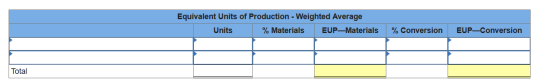 Equivalent Units of Production - Weighted Average Units % Materials EUP—Materials % Conversion EUP—Conversion Total