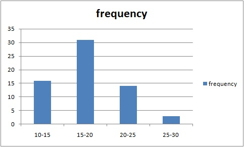 frequency 35 30 25 20 15 10 frequency 10-15 15-20 20-25 25-30