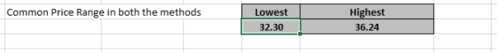 Common Price Range in both the methods Lowest 32.30 Highest 36.24 T