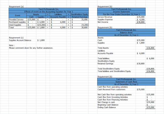 Requirement (a) Yard Professionals Inc, Effects of event on the Accounting Equation for Year 1 Assets Liabilities + Stockhold