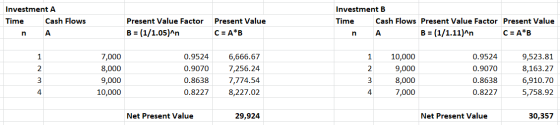 Investment A Investment B Cash Flows Present Value Factor Cash Flows Present Value Factor Present Value Time Present Value Ti