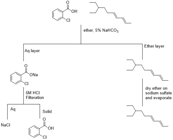 ether, 5% NaHCO3 Ether layer Aq layer ONa 6M HCI Filteration dry ether on sodium sulfate and evaporate Aq Solid Naci OH