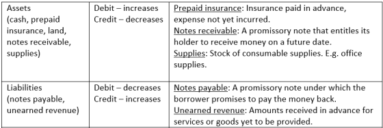 Debit - increases Credit - decreases Assets (cash, prepaid insurance, land, notes receivable, supplies) Prepaid insurance: In