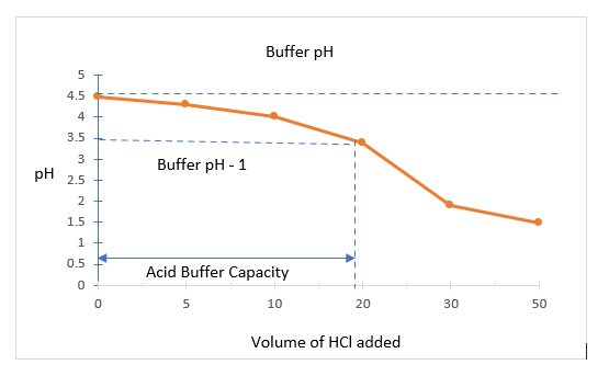 Buffer pH Buffer pH - 1 Acid Buffer Capacity 10 20 30 50 Volume of HCl added