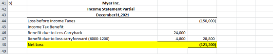(150,000) Myer Inc. Income Statement Partial December31,2021 Loss before Income Taxes Income Tax Benefit Benefit due to Loss