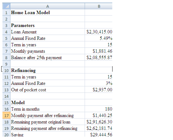 1 Home Loan Model 3 Parameters 4 Loan Amount 5 Annual Fixed Rate 6 Term in years 7Monthly payments 8 Balance after 25th payment S2,30,415.00 5.49% 15 $1,881.46 S2,08,555.87 10 Refinancing 11 Term in years 12 Annual Fixed Rate 13 Out of pocket cost 14 15 Model 16 Term in months 17 Monthly payment after refinancing 18 Remaining payment original loan 19 Remaining payment after refinancing 20 Saving 15 S2,937.00 180 $1.440.25 S2,91.626.30 S2,62,181.74 S29.444.56