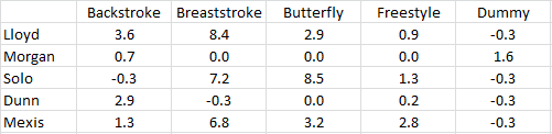 Breaststroke Butterfly Backstroke 3.6 8.4 2.9 0.0 Freestyle 0.9 0.0 1.3 Lloyd Morgan Solo Dunn Mexis 0.7 Dummy -0.3 1.6 -0.3