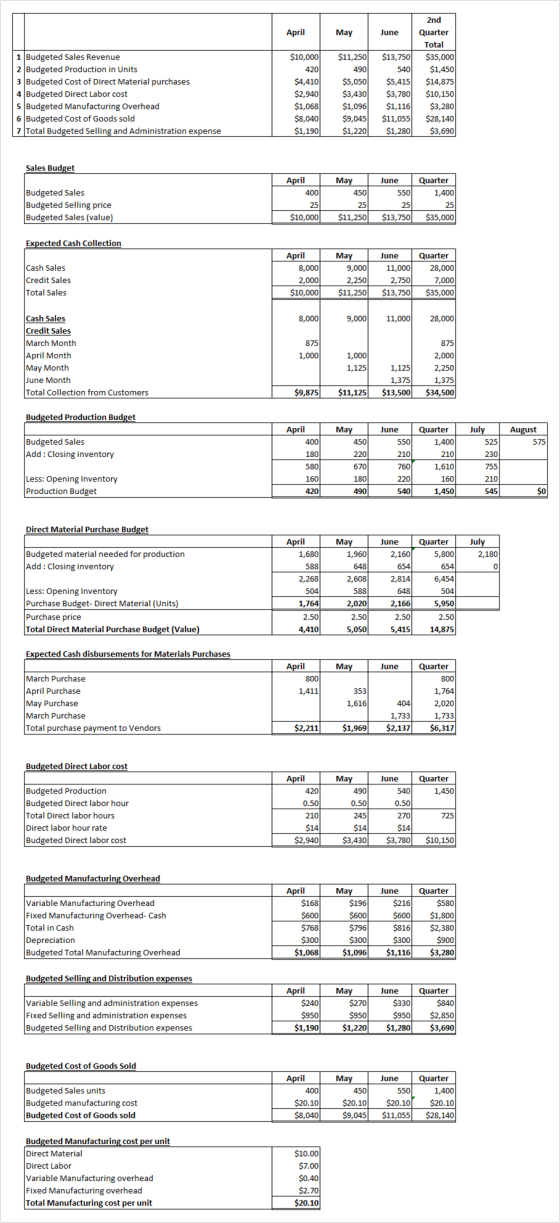 2nd April May June Quarter Total $35,000 $1,450 $14,875 $10,150 $3,280 $28,140 $3,690 $10,000 420 1 Budgeted Sales Revenue $1