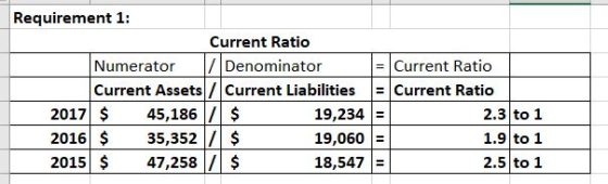 Requirement 1: Current Ratio Numerator / Denominator = Current Ratio Current Assets / Current Liabilities = Current Ratio 201