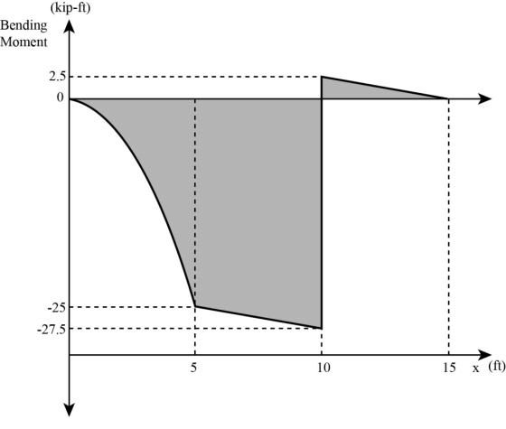 (kip-ft)
Bending
Moment
2.5
0
-25
-27.5
х (fi)
10
15