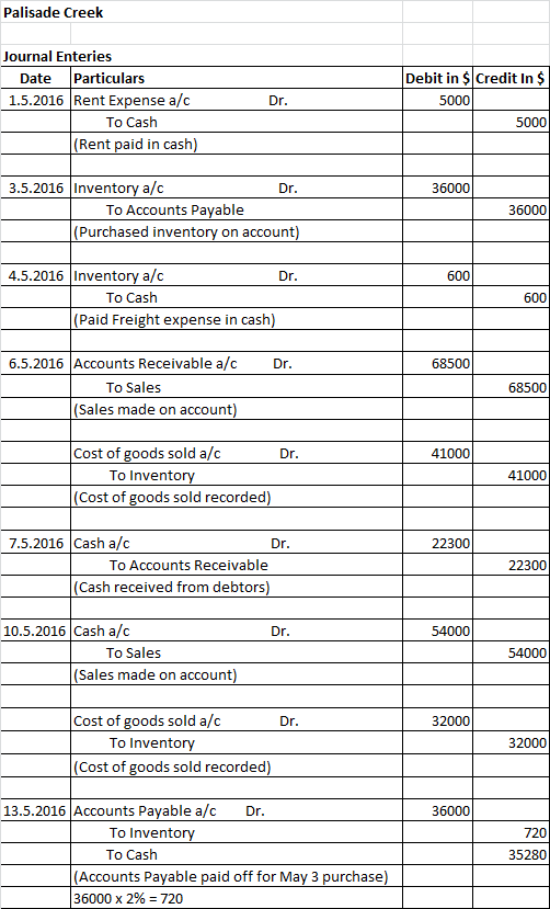 Palisade Creek Journal Enteries Date Particulars 1.5.2016 Rent Expense a/c To Cash (Rent paid in cash) Dr. Debit in $ Credit