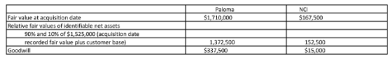 Paloma $1,710,000 NCI $167,500 Fair value at acquisition date Relative fair values of identifiable net assets 90% and 10% of