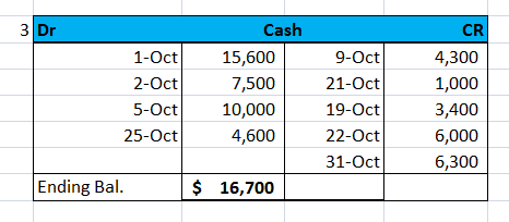 3 Dr Cash 1-Oct 2-Oct 5-Oct 25-Oct 15,600 7,500 10,000 4,600 9-Oct 21-Oct 19-Oct 22-Oct 31-Oct CR 4,300 1,000 3,400 6,000 6,3