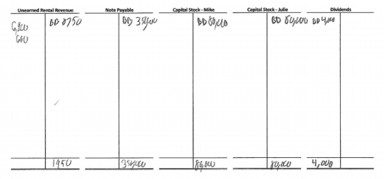 Unearned Rental Revenue Capital Stock - Mike Capital Stock - Julie Dividends Note Payable 56 35lco Bp 0750 BD GUW0 B04,000 60