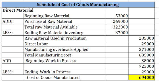 Schedule of Cost of Goods Manuacturing Direct Material Beginning Raw Material 53000 ADD: Purchase of Raw Material 269000 Tota