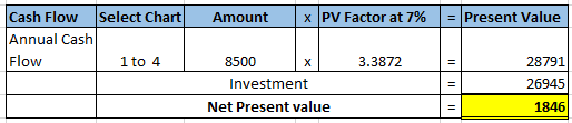 Amount x PV Factor at 7% = Present Value Cash Flow Select Chart Annual Cash 1 to 4 Flow 3.3872 8500 Investment Net Present va