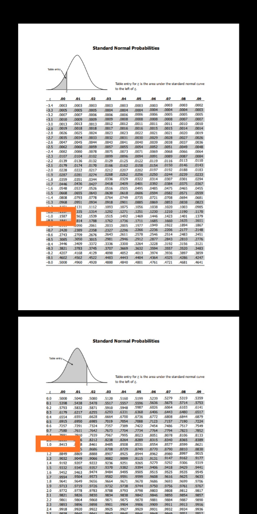 Standard Normal Probabilities Table entry to the to threw the dado curve ན , [ AN L + + 3 2 0 05 མ མམ།- ་མམོ། ་་་་་་་་ TOOS10
