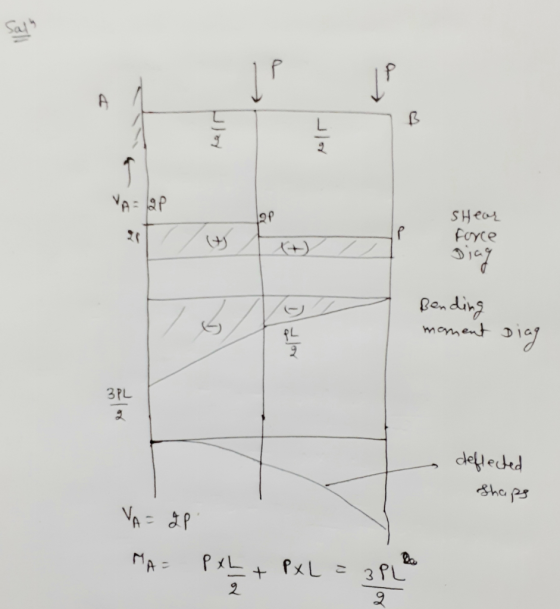 Sals SHear force (+) siey Bending moment Diag PL 3PL deļlected Sha ps VA= dP PxL + PxL=3PL MA=