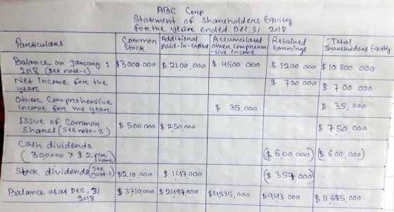 ABC Conp Starement af shaneholdens Equity For the year ended DeC, 3/ 2018 Common Addifonal Stock Accumulaed Retained aningg P